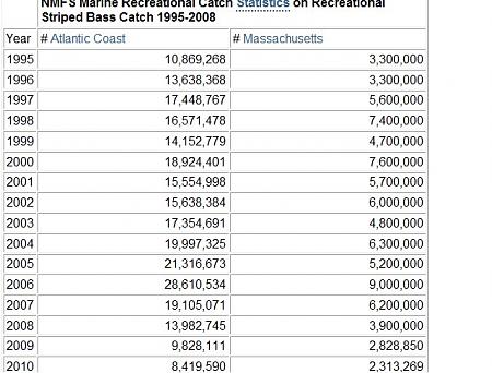 Click image for larger version. 

Name:	NMFS StripedBass Mass 1995-2010.jpg 
Views:	3 
Size:	53.8 KB 
ID:	13179