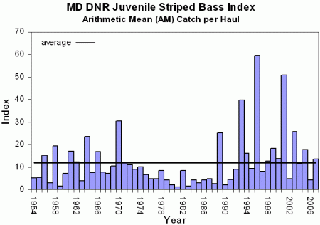 Click image for larger version. 

Name:	juv_bass_graph.gif 
Views:	2 
Size:	16.3 KB 
ID:	14318