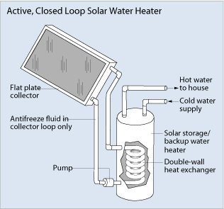 Click image for larger version. 

Name:	active_closed_loop_solar_wa.gif 
Views:	13 
Size:	10.6 KB 
ID:	4670