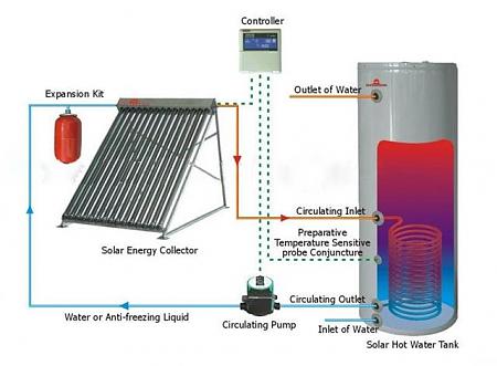 Click image for larger version. 

Name:	Solar-Water-Heater-System-One-Copper-Coil.jpg 
Views:	0 
Size:	39.8 KB 
ID:	4671
