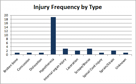 Click image for larger version. 

Name:	injurybytype.png 
Views:	1 
Size:	13.2 KB 
ID:	13936