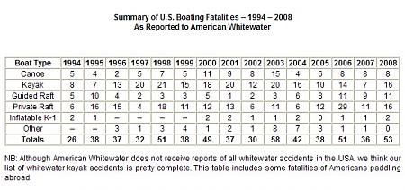Click image for larger version. 

Name:	1994 to 2008 kayak death summary.jpg 
Views:	2 
Size:	70.6 KB 
ID:	14038